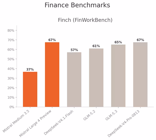 نمودار میله‌ای امتیازات مالی Finch (FinWorkBench): میسترال مدیوم ۳.۵ ۳۷ درصد، میسترال لارج ۴ پری‌ویو ۶۷ درصد، دیپ‌سیک-V4.1-فلش ۵۷ درصد، جی‌ال‌ام-۵.۲ ۶۱ درصد، جی‌ال‌ام-۵.۳ ۶۵ درصد، دیپ‌سیک-V4-Pro-0813 ۶۷ درصد.